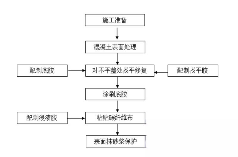 屯城镇碳纤维加固的优势以及使用方法